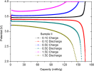 Charge-discharge-curves-01-05-and-15C-of-button-cell-made-of-sample-II-LFP-cathode.png